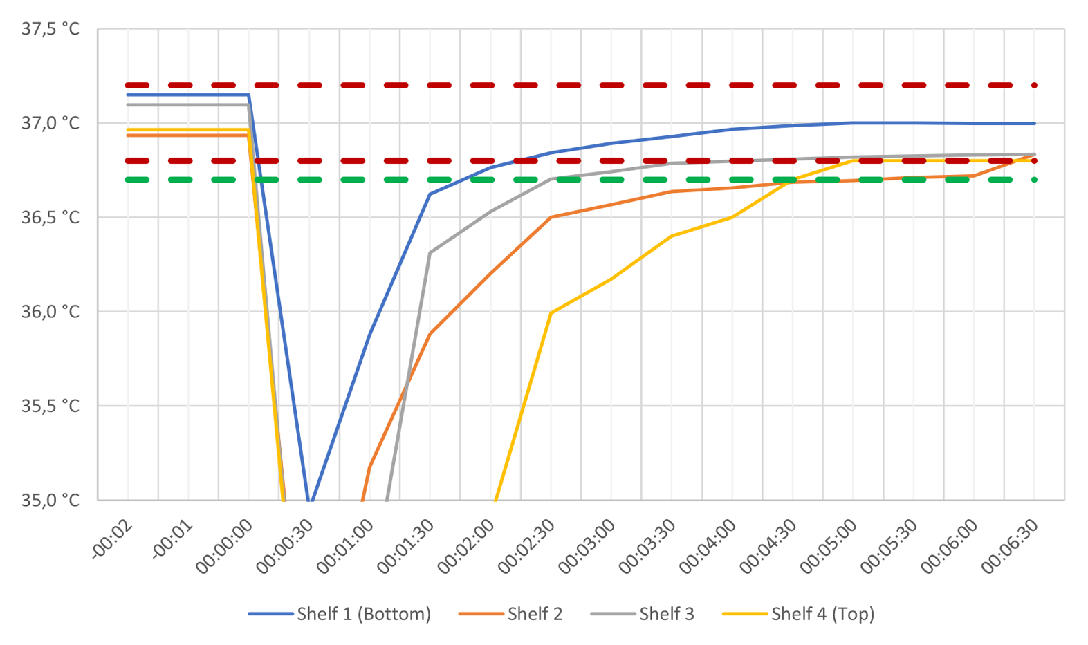 Graph of temperature recovery.